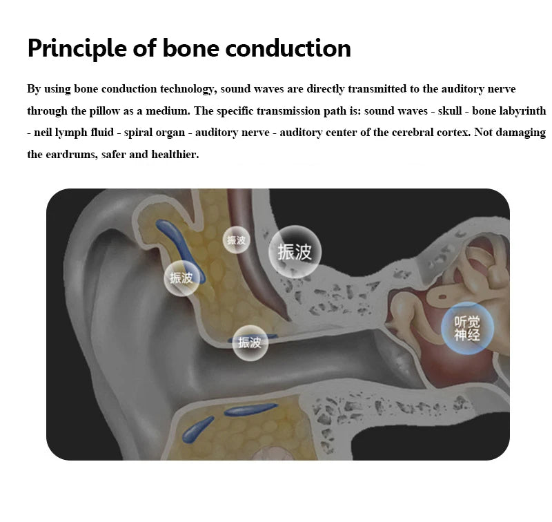 Under Pillow Bone Conduction Bluetooth Speaker White Noise Sleep Aid Soundbar with LED Display Timed Shutdown TF Card Music Play